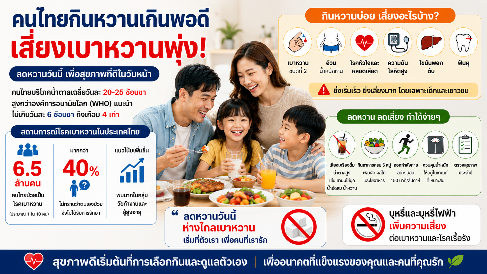 คนไทยกินหวานเกินพอดี เสี่ยงเบาหวานพุ่ง แพทย์เตือนต้องเริ่มลดน้ำตาลตั้งแต่วันนี้